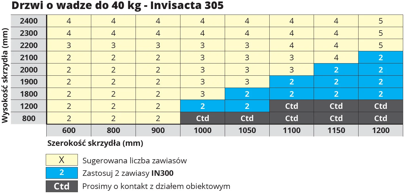 Zawiasy wpuszczane Invisacta 305 - ilosc zawiasow na skrzydle